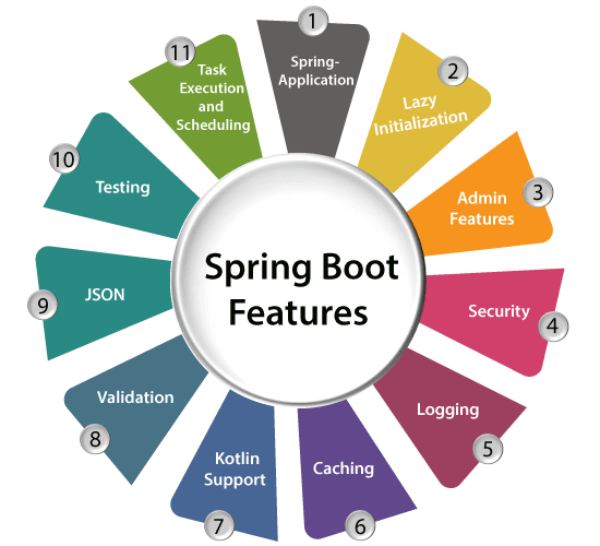 Spring Boot Training in Hamirpur - Get Certified by Excellence Technology